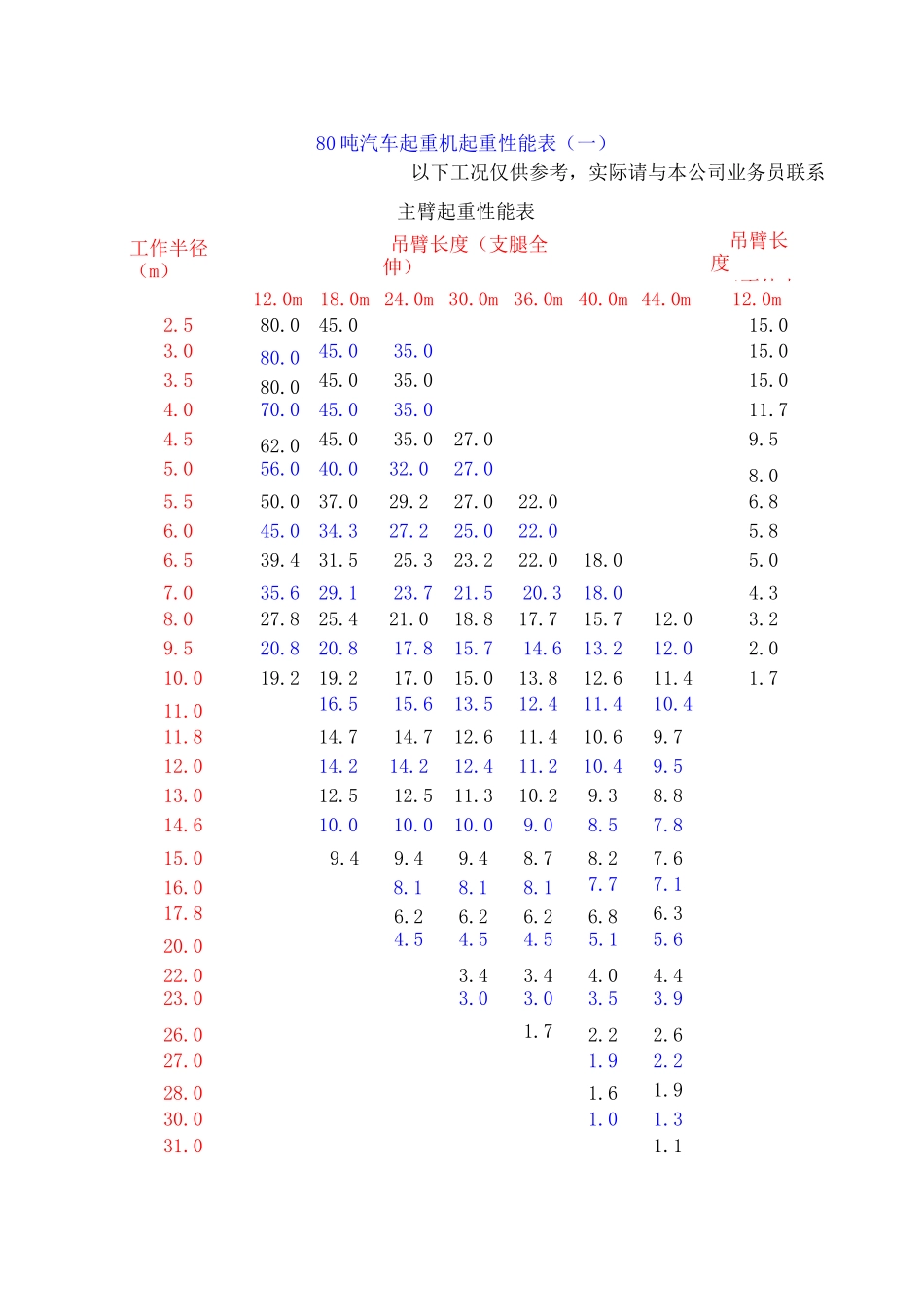 80吨汽车起重机起重性能表_第1页