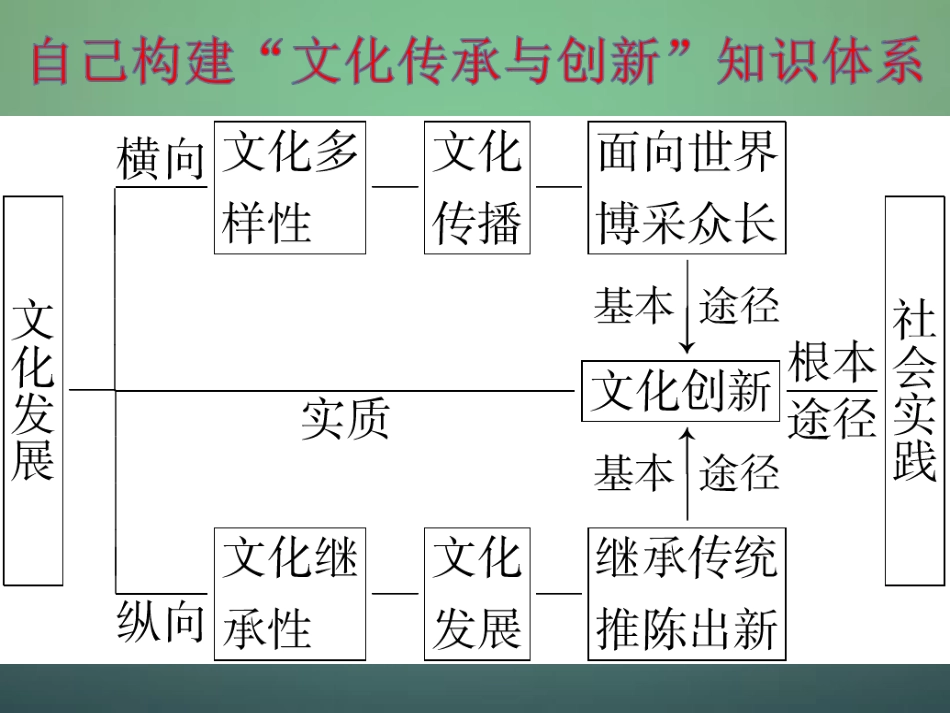 山东省牟平第一中学2016届高三政治一轮复习第2单元文化传承与创新复习课件新人教版必修3_第3页