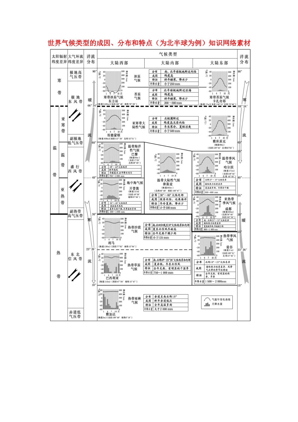 2016高考地理第一轮总复习世界气候类型的成因分布和特点为北半球为例知识网络素材_第1页