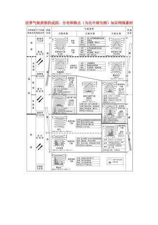 2016高考地理第一轮总复习世界气候类型的成因分布和特点为北半球为例知识网络素材