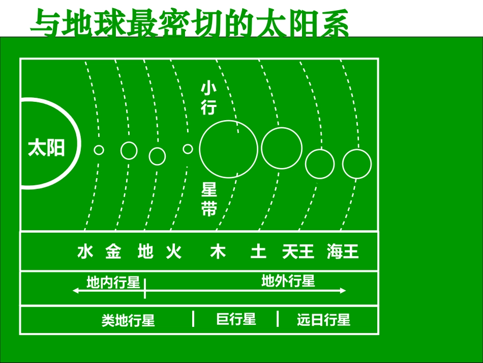 地球的宇宙环境_第3页