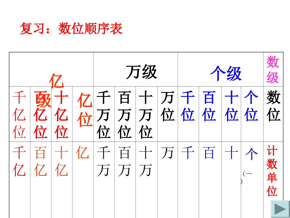 亿以上数的读法课件_第2页