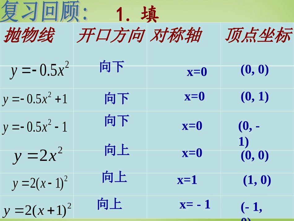 新疆哈密市第九中学九年级数学下册26.1.3二次函数y=ax_h2+k的图象课件新人教版_第2页