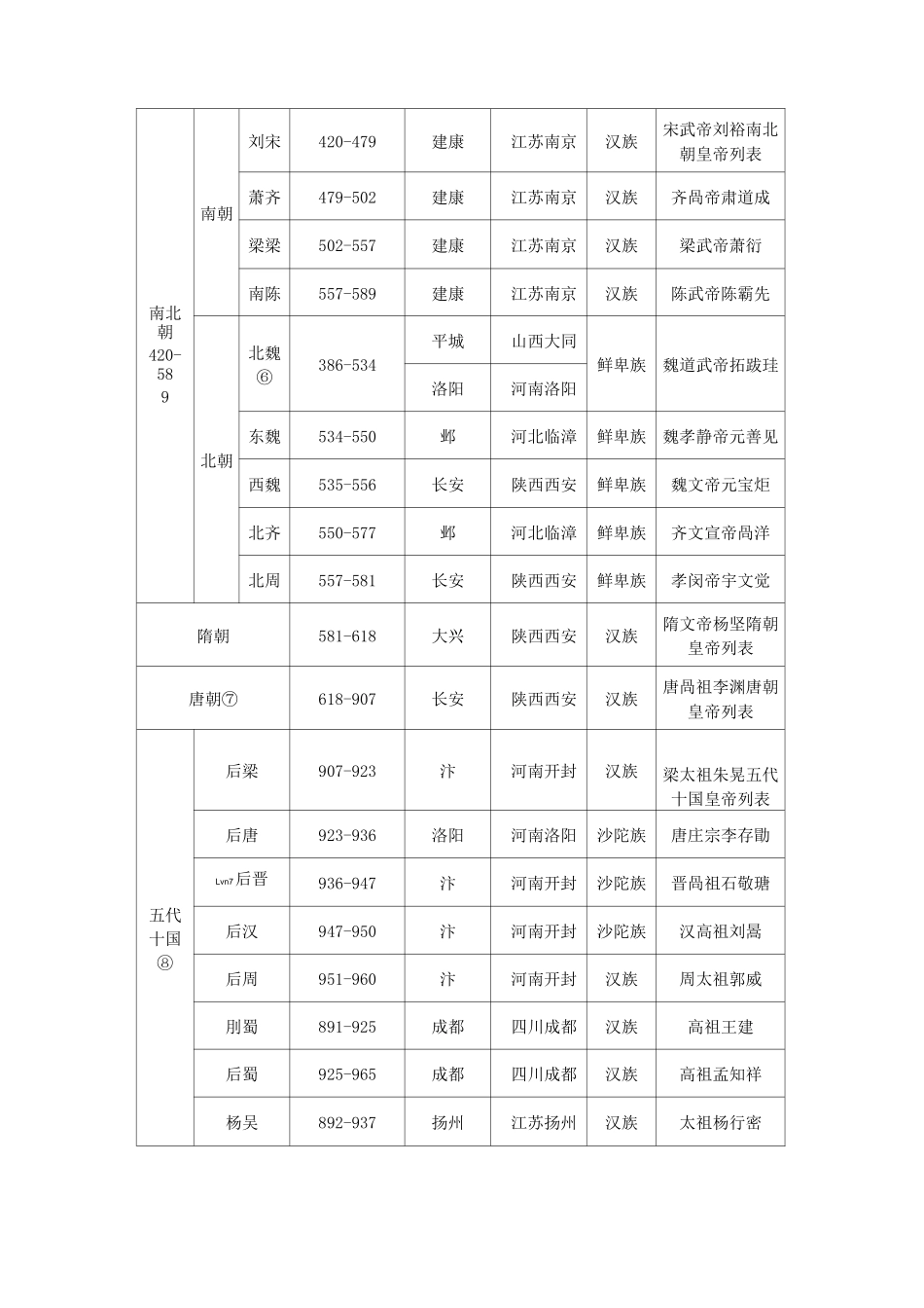 中国历史朝代顺序表及开国皇帝_第3页