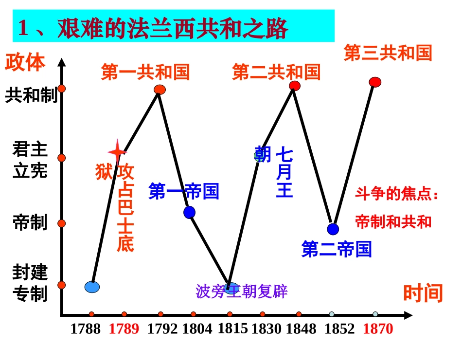 第9课_资本主义政治制度在欧洲大陆的发展_第3页