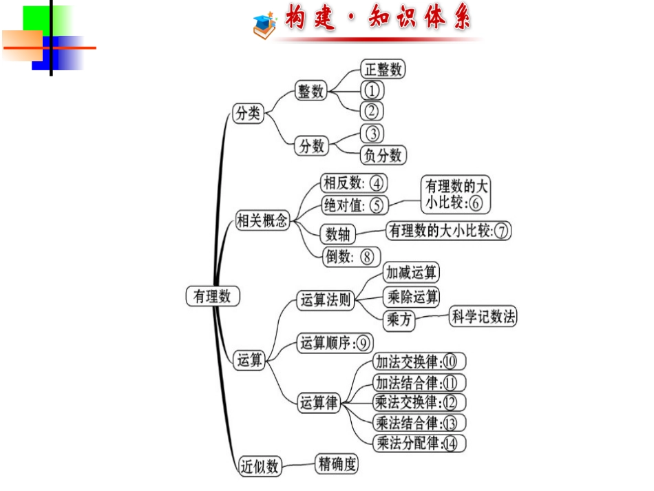 人教版数学七年级上册第1章有理数复习课件_第2页
