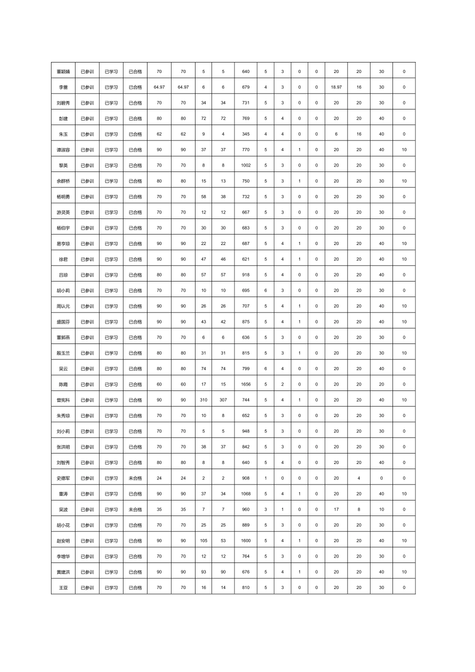 垫江县高峰小学校信息技术能力提升工程学情通报_第2页