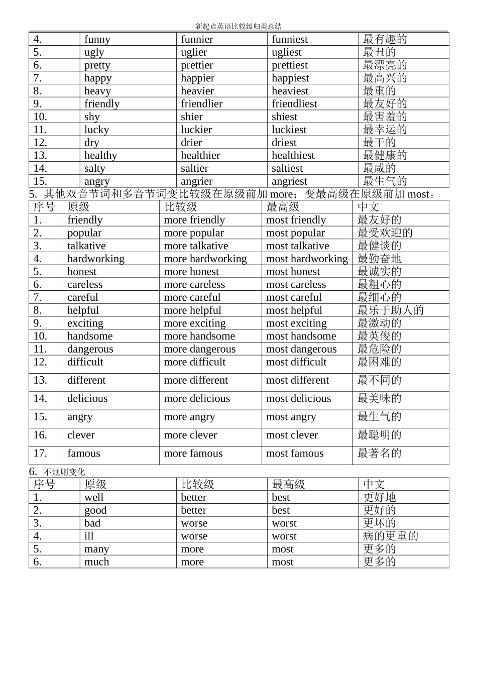 比较级最高级变化规则总结_第2页