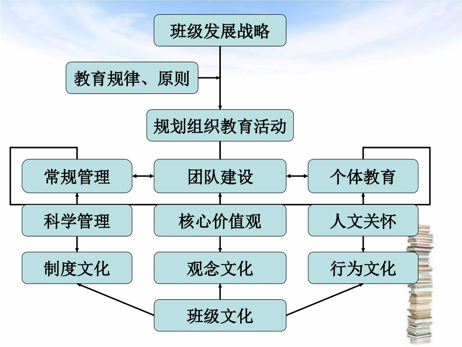 如何管理班级——陈宇_第3页