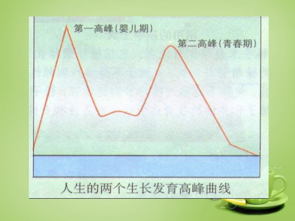 河北省安国市实验中学七年级生物下册第一章第三节青春期课件新版新人教版_第2页