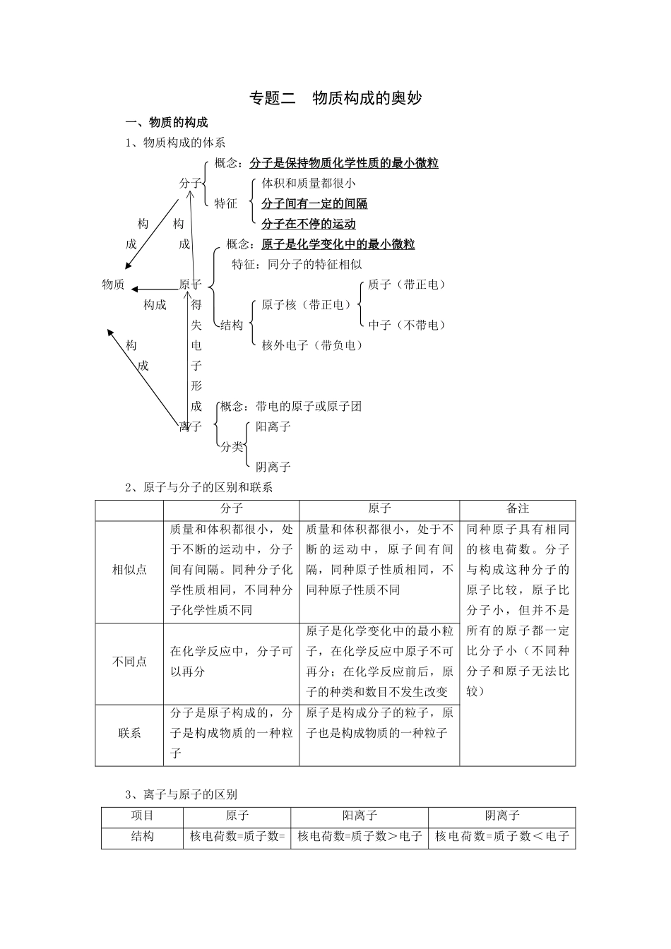 专题二物质构成的奥妙_第1页