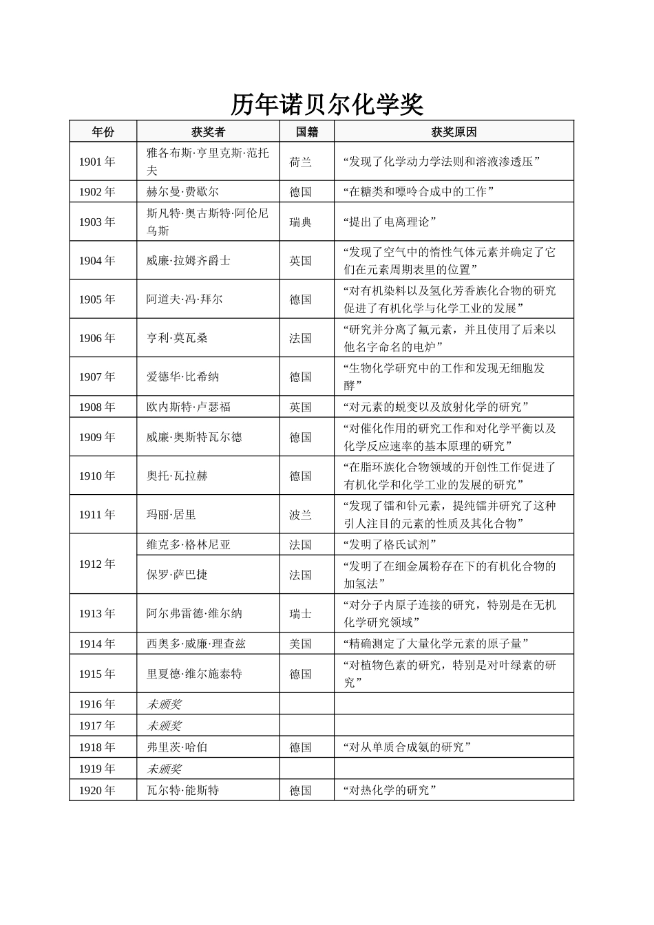 历年诺贝尔化学奖(1901-2013)_第1页