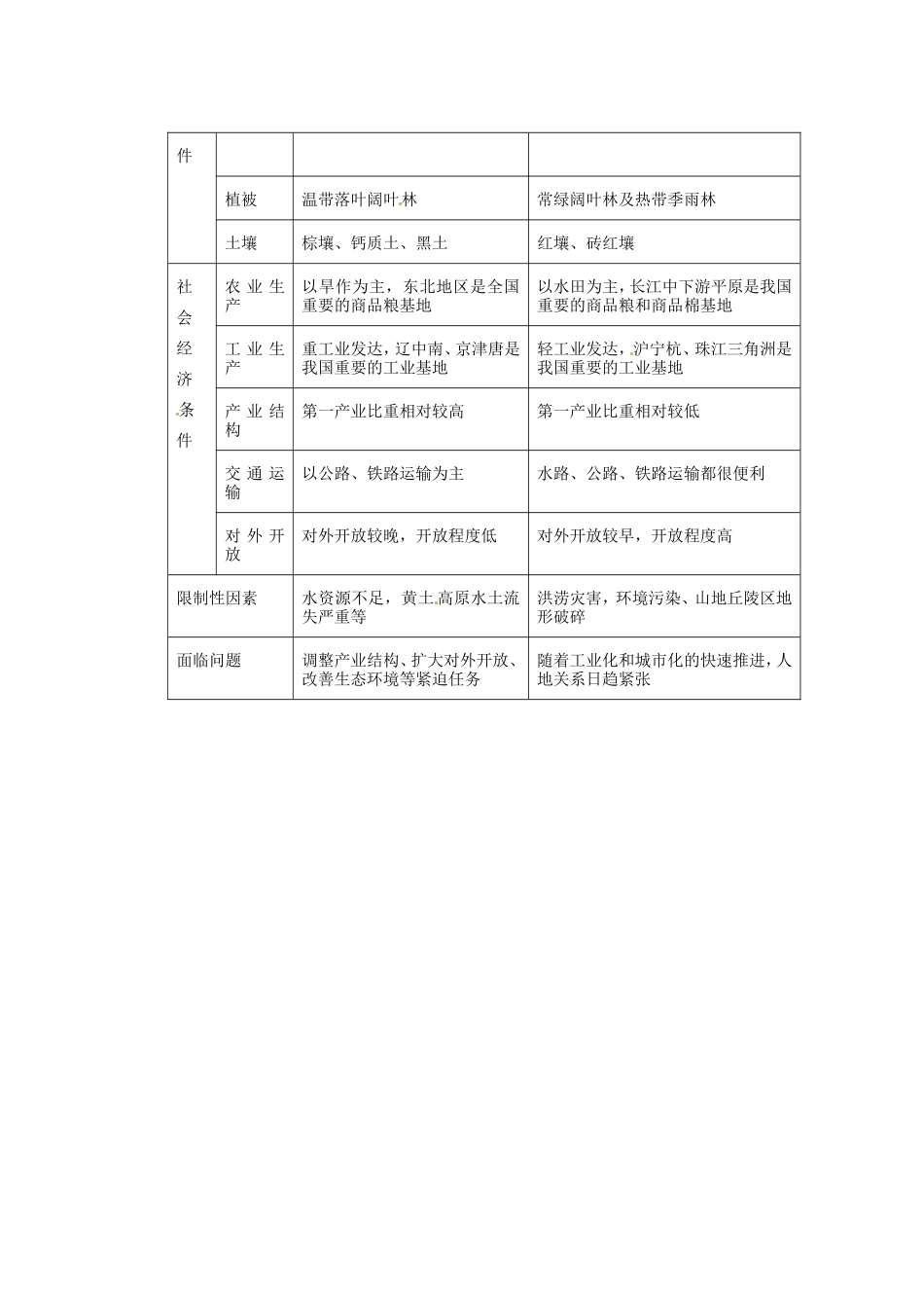 河北省迁安一中高中地理区域发展差异二学案无答案新人教版必修3_第2页