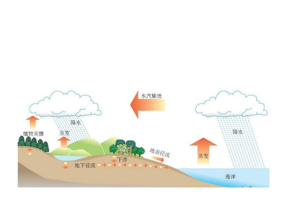 第一节自然界的水循环_第2页