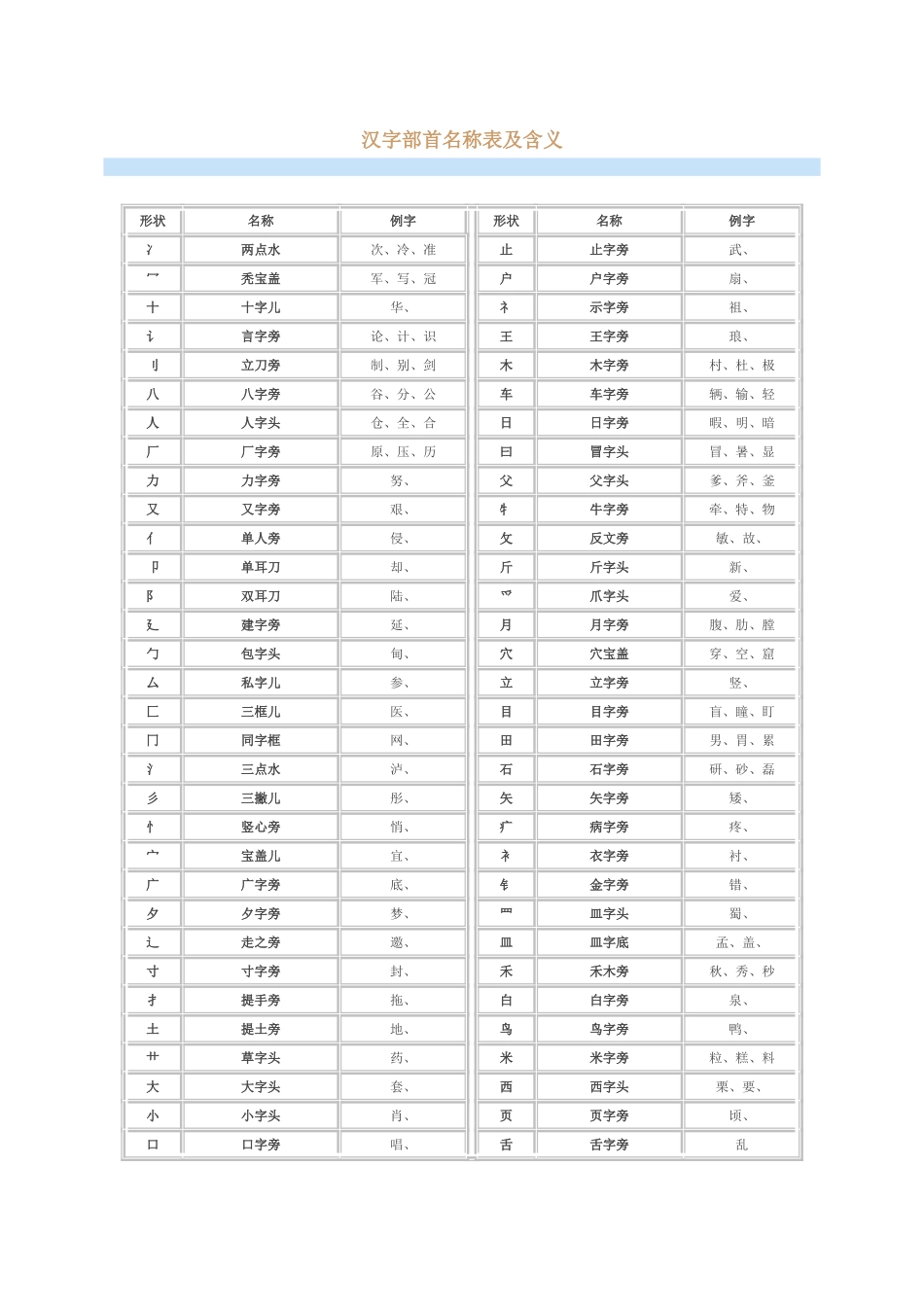 汉字部首名称表及含义_第1页