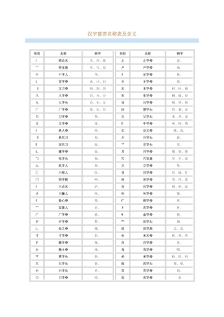 汉字部首名称表及含义