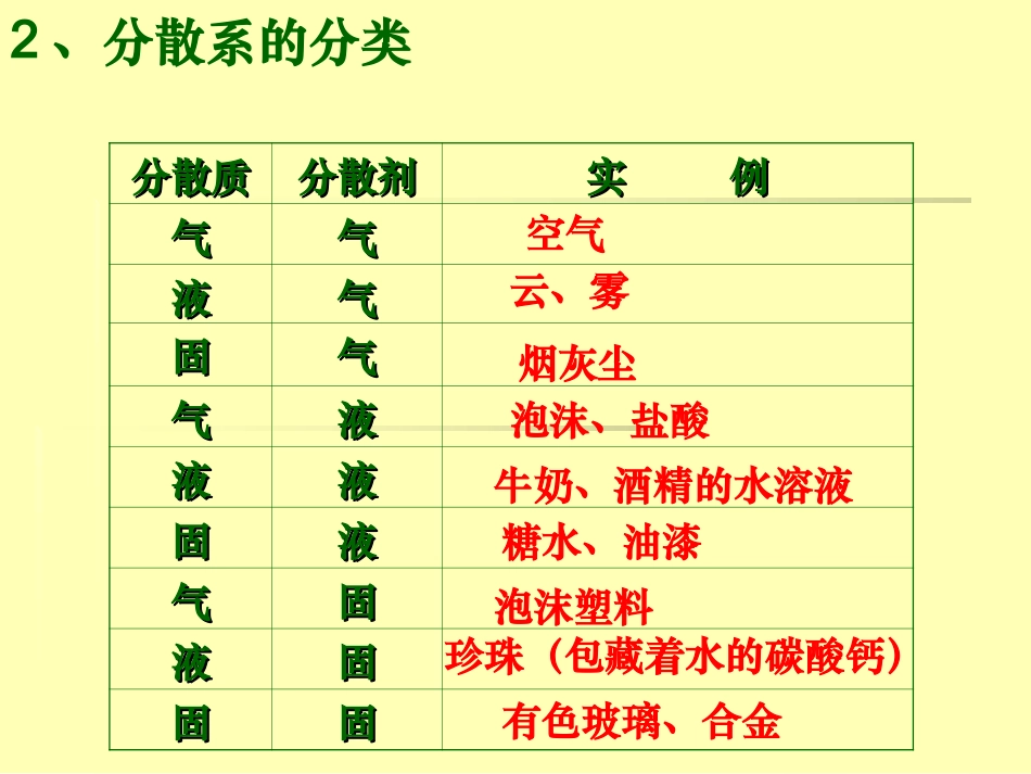 第二章21物质的分类第2课时(上课)_第3页
