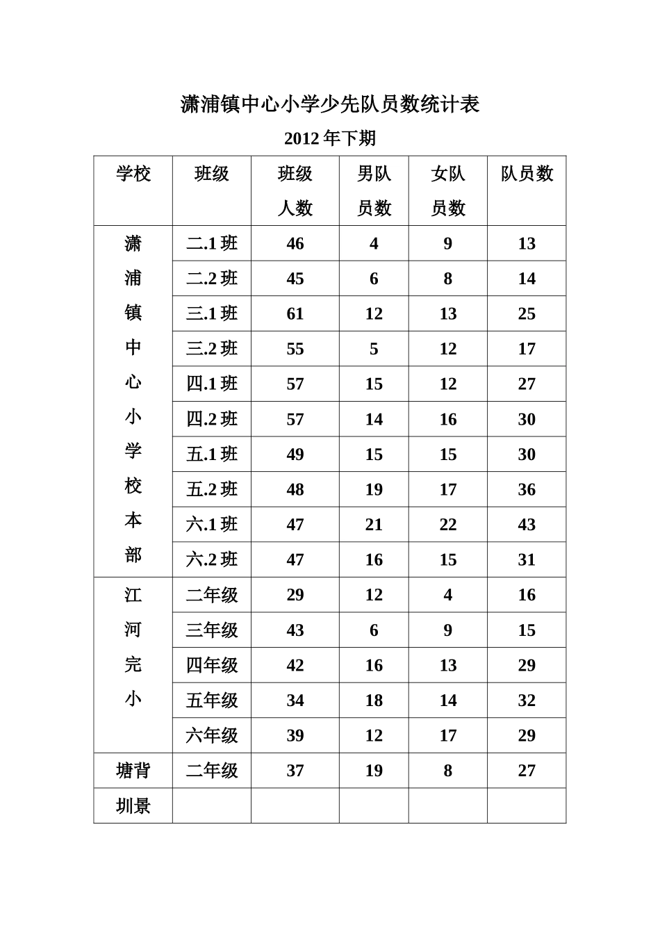 2012年下期少先队员数统计表_第1页