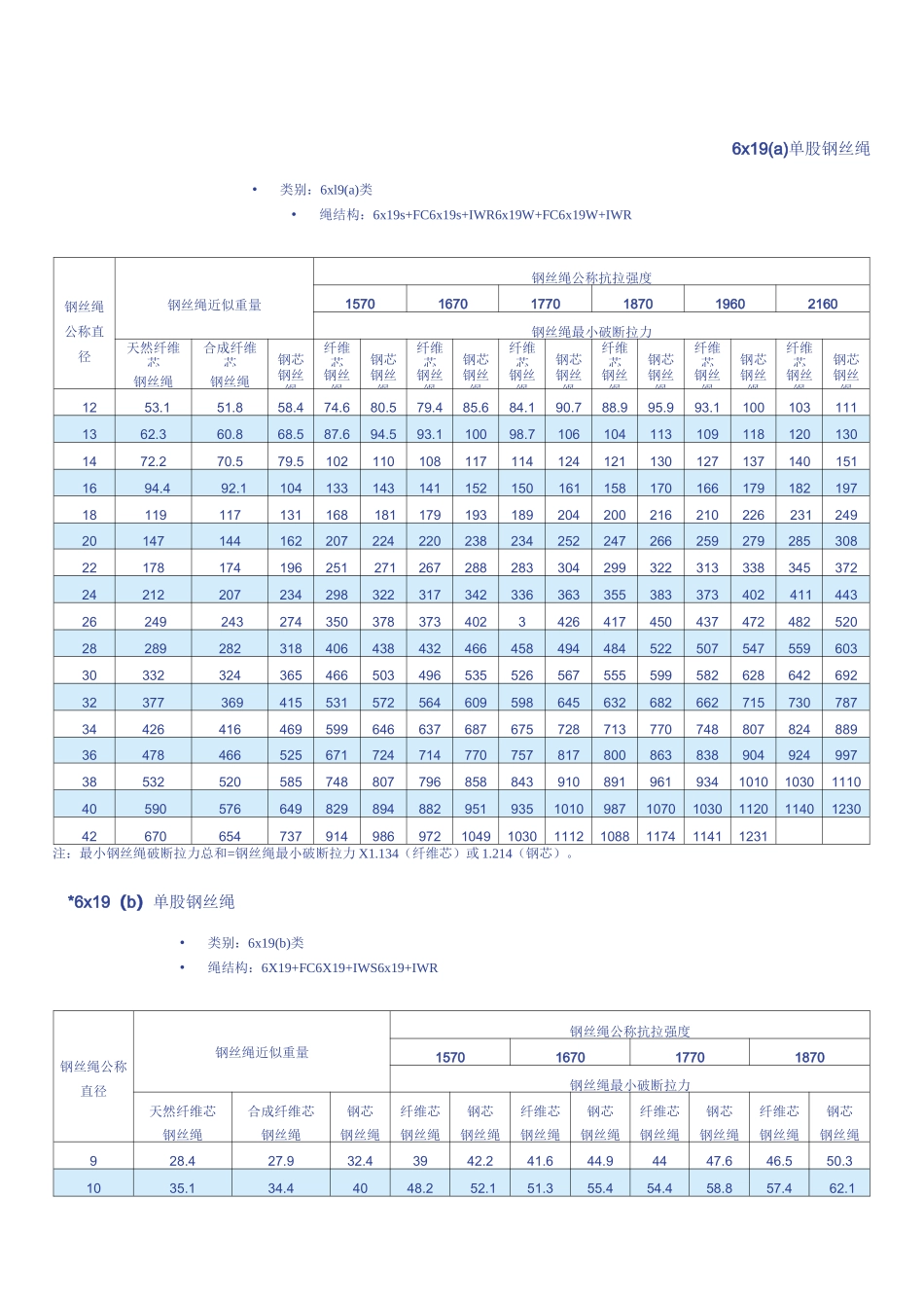 钢丝绳性能表_第1页