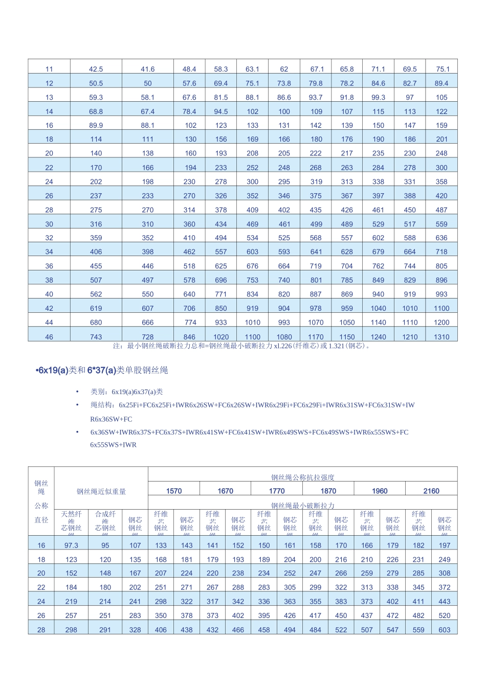 钢丝绳性能表_第2页