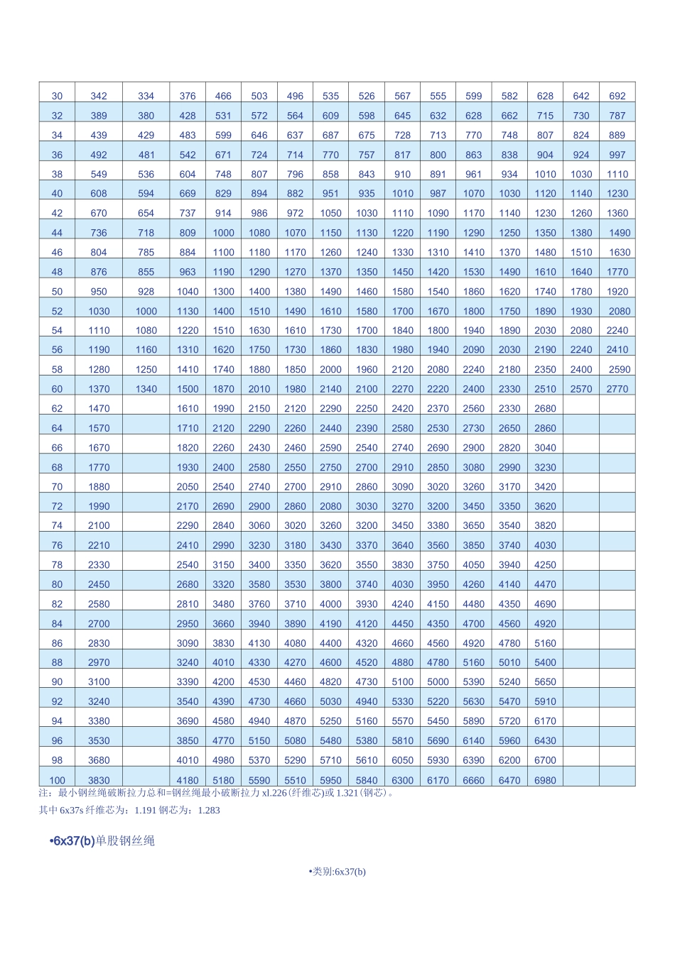 钢丝绳性能表_第3页
