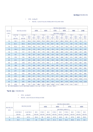 钢丝绳性能表