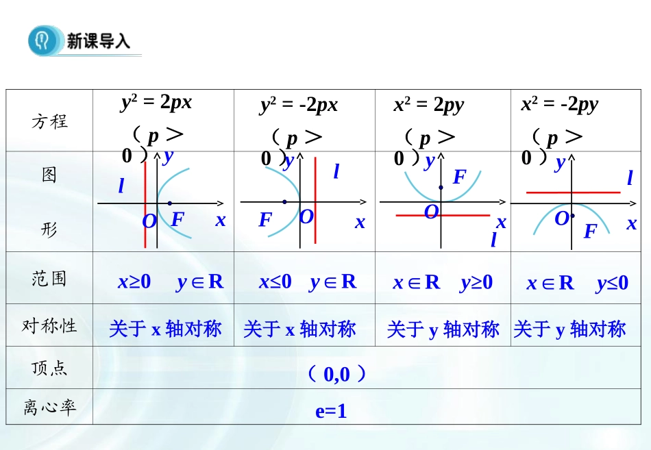 【多彩课堂】2015-2016学年高中数学人教A版选修1-1课件：232《抛物线的简单几何性质》课时2_第3页