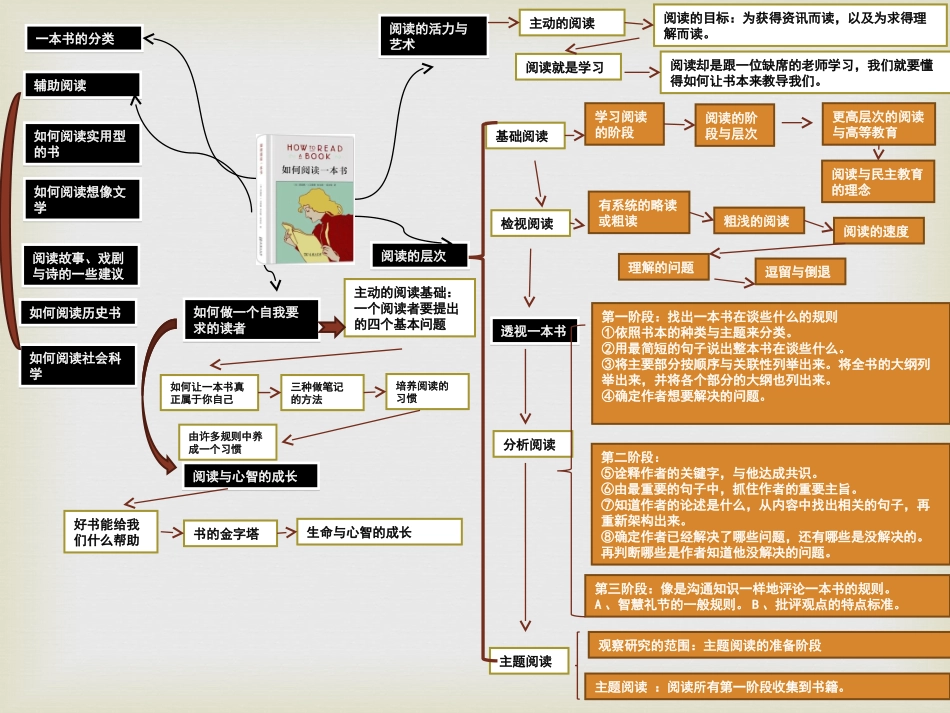 如何阅读一本书_第2页
