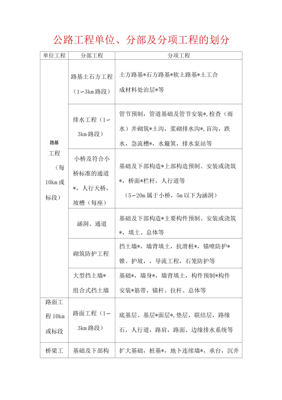 公路工程单位分部及分项工程划分_第1页