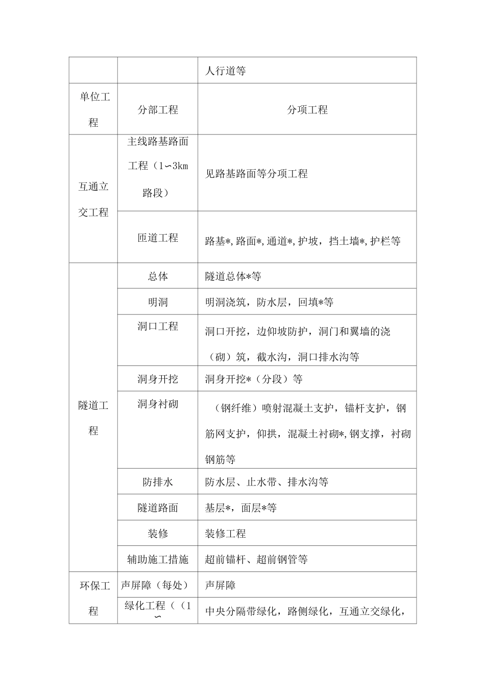 公路工程单位分部及分项工程划分_第3页
