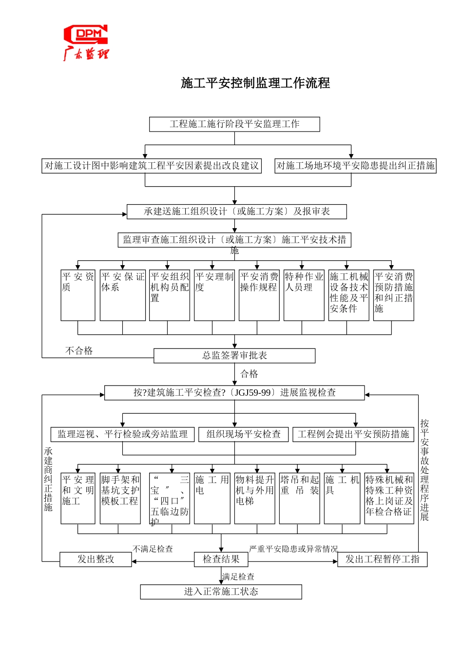 施工安全控制监理工作流程_第1页