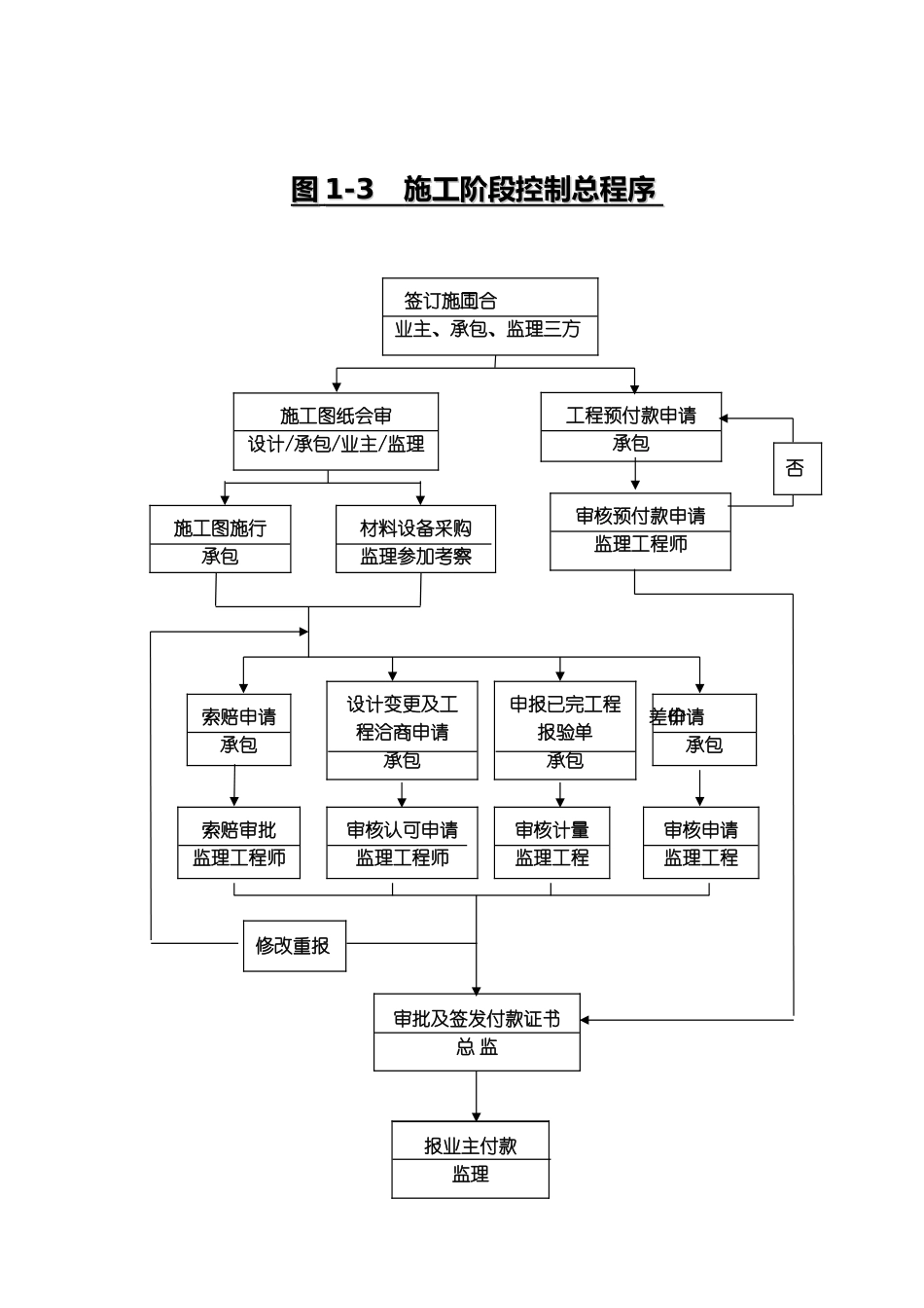 监理工作常用流程图_第3页
