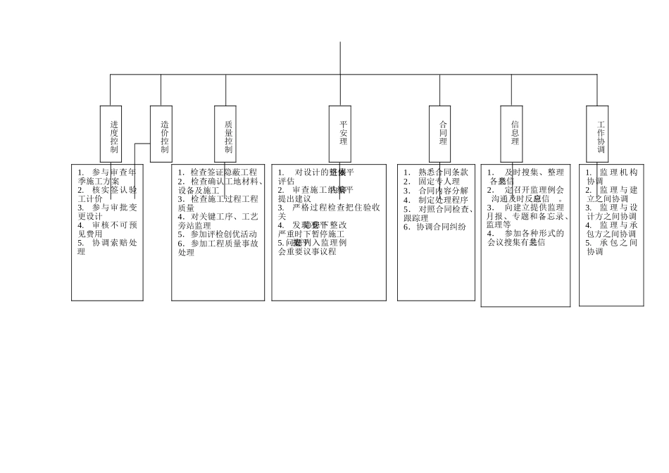 监理合同管理程序(附流程图)_第3页