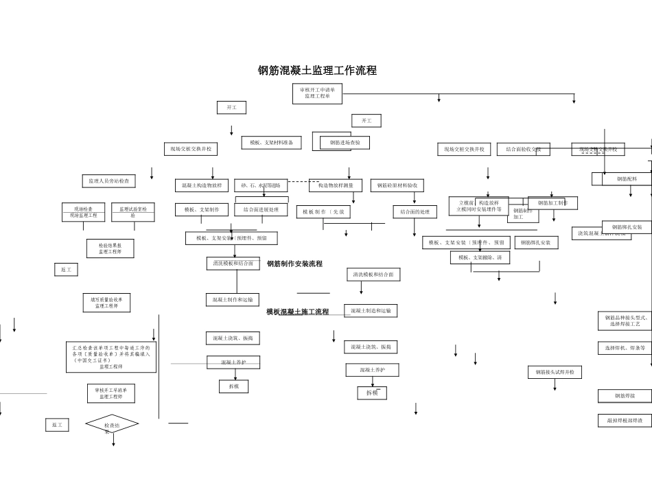 钢筋混凝土监理工作流程图_第1页