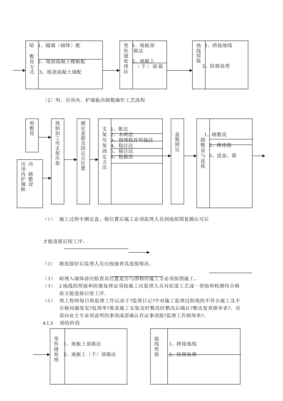 建筑电气照明安装工程监理细则_第2页