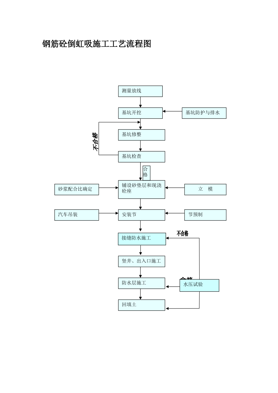 钢筋砼倒虹吸施工工艺流程图_第1页