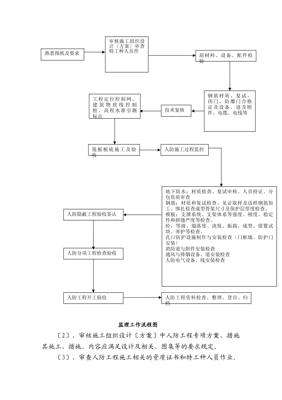 某广场暨市民中心工程人防阶段监理细则_第3页