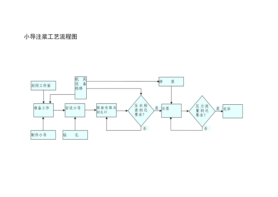 小导管注浆工艺流程图_第1页