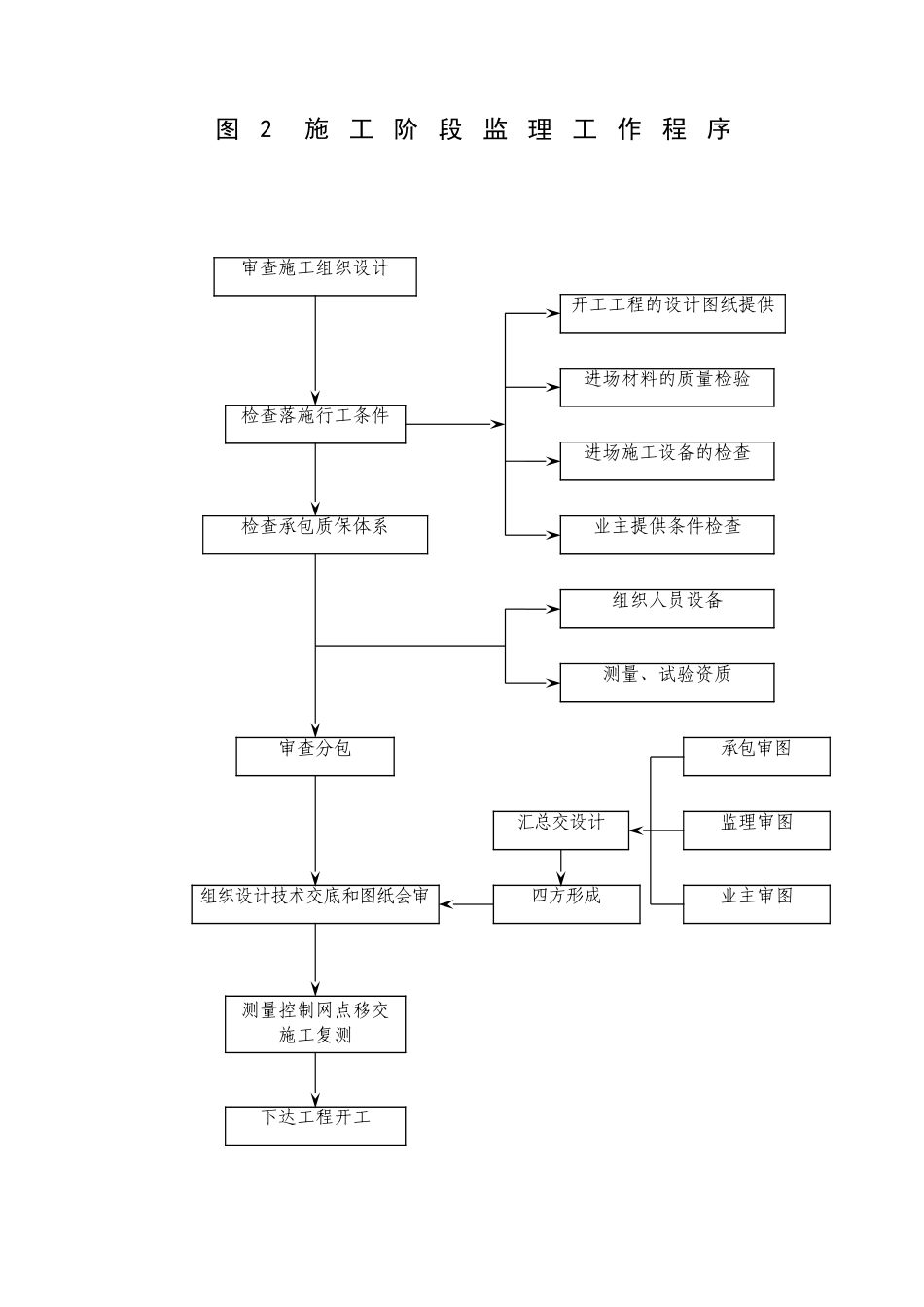 邵阳学院图书信息楼工程监理工作程序框图_第3页