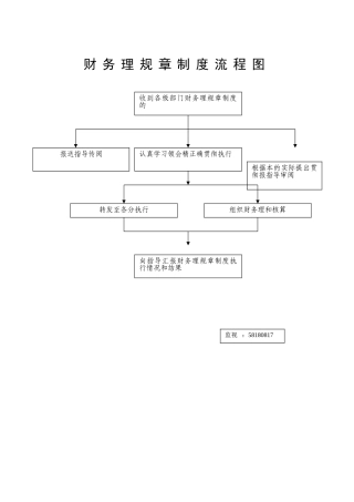 财务管理规章制度流程图