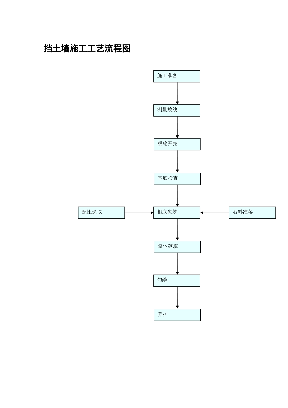 挡土墙施工工艺流程图_第1页