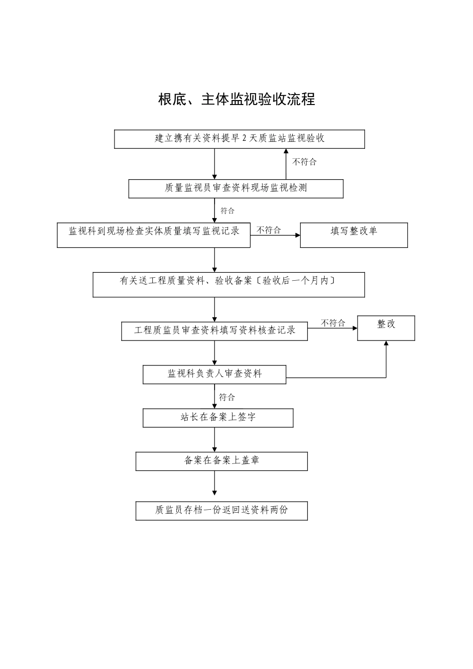 质量监督工作流程_第2页