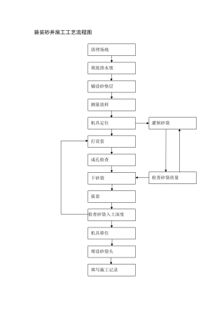 袋装砂井施工工艺流程图