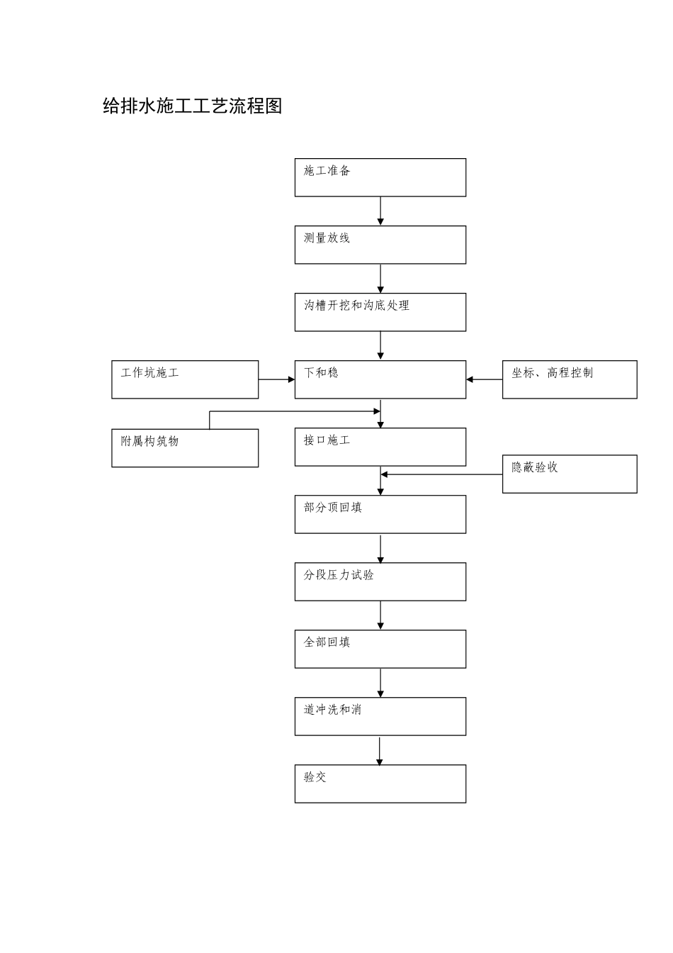 给排水施工工艺流程图_第1页
