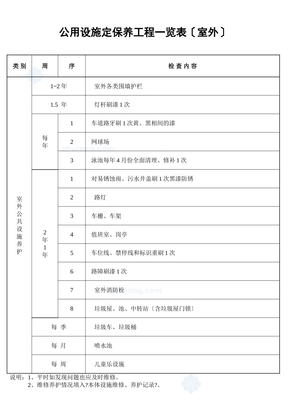 公用设施定期保养项目一览表（室外）_secret_第1页