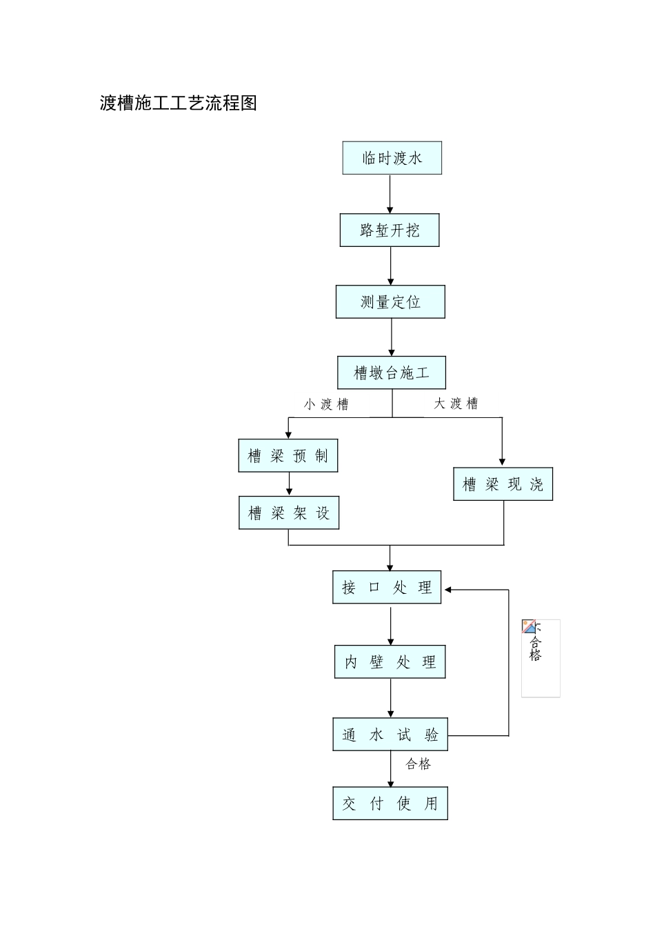 渡槽施工工艺流程图_第1页