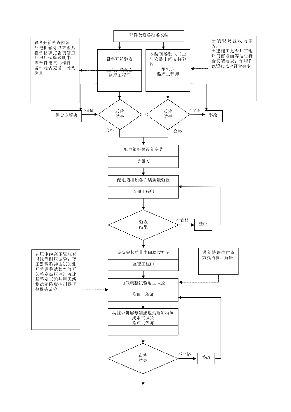 电力工程监理实施细则_第2页