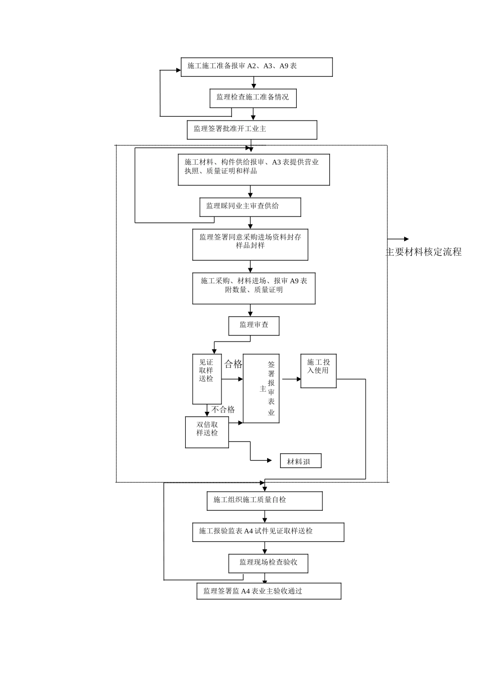屋面钢结构工程监理实施细则_第3页