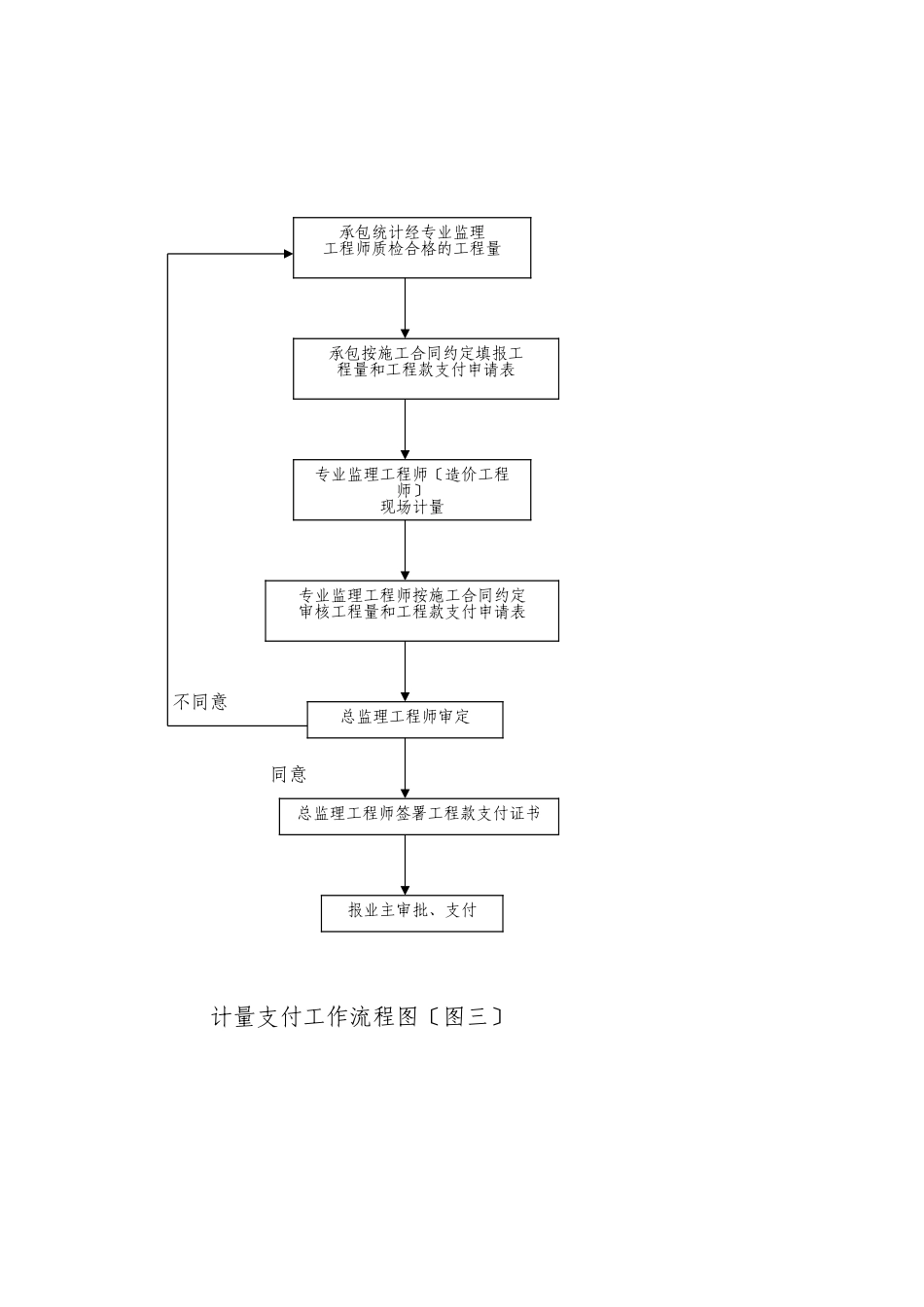 常用工程监理工作过程中各项控制的流程图_第3页