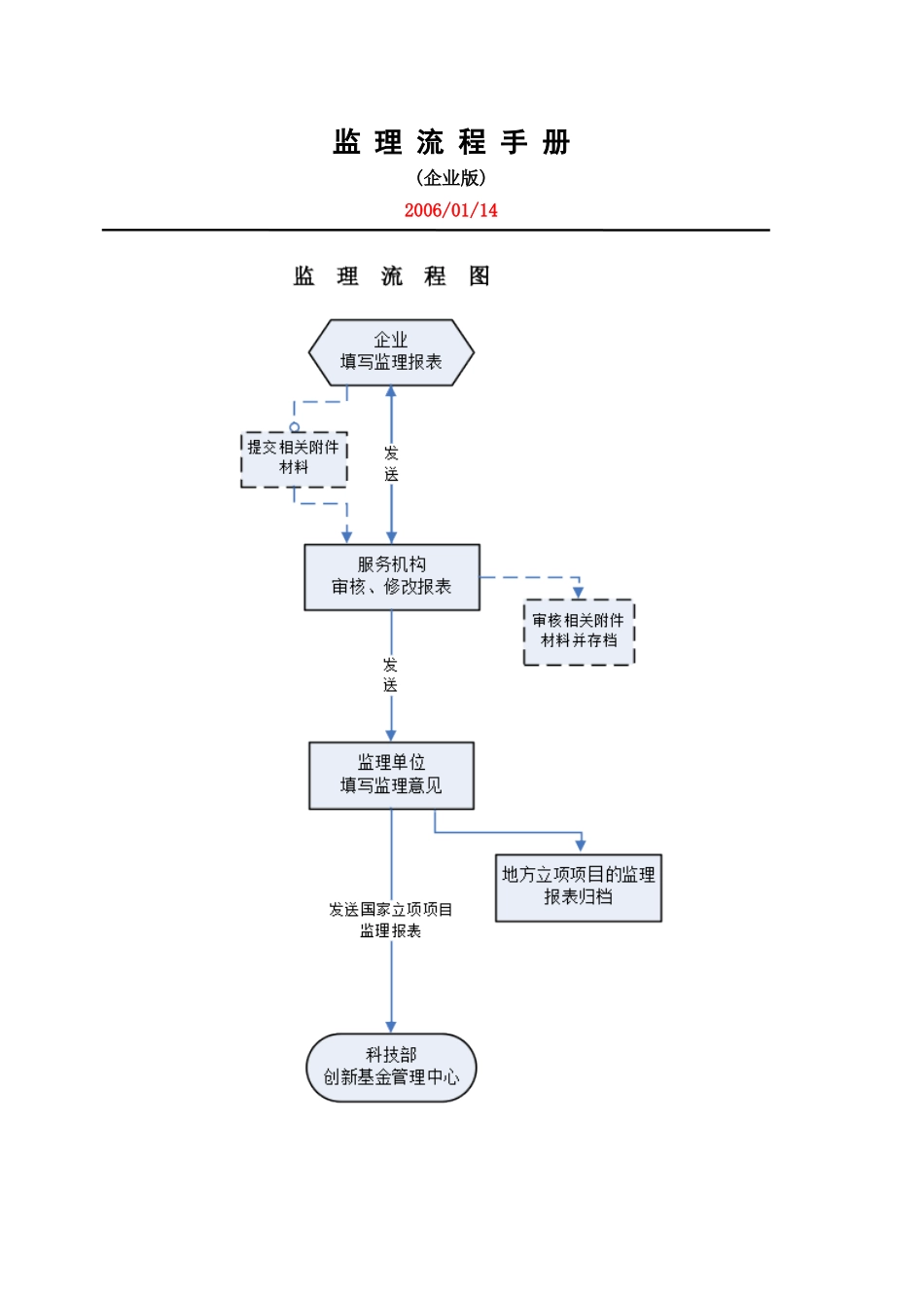 创新基金监理流程手册(企业版)_第1页